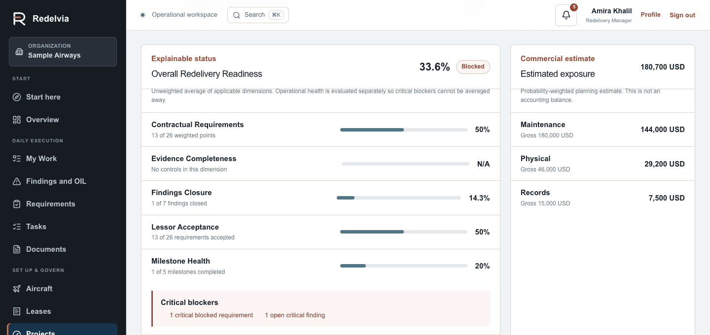 Redelvia readiness breakdown by contractual requirements, findings closure, lessor acceptance and milestones, next to the estimated exposure by category